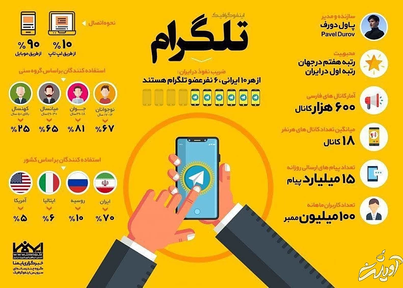 اطلاعاتی جالب درباره تلگرام و کاربرانش/ از هر ۱۰ ایرانی ۶ ایرانی عضو تلگرام هستند/ اینفوگرافی